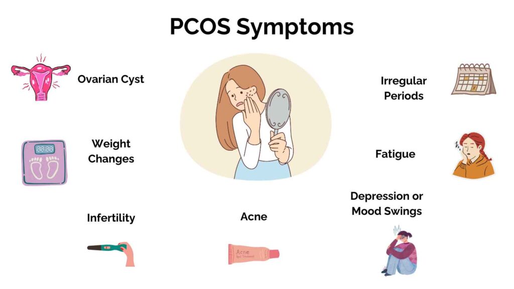 A detailed graphic highlighting common symptoms of PCOS.